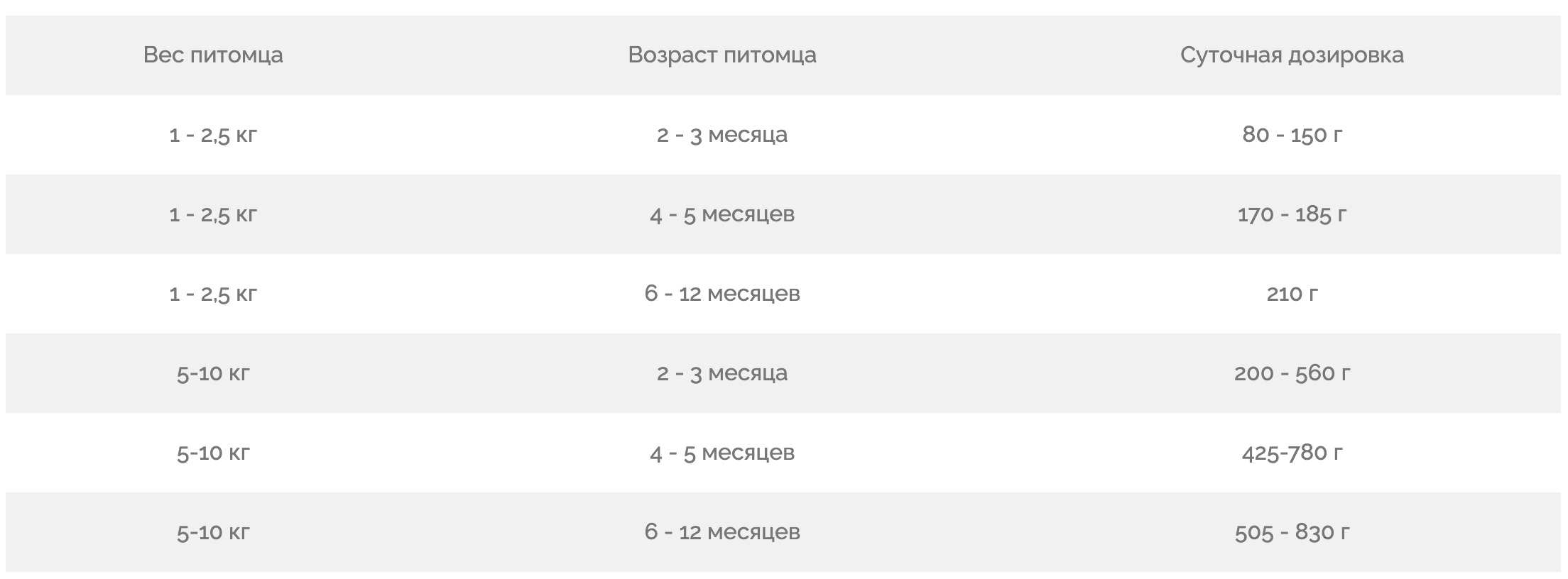 Animonda Vom Feinsten Junior с говядиной и домашней птицей суточная норма кормления