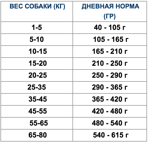 Earthborn Holistic Weight Control суточная норма кормления