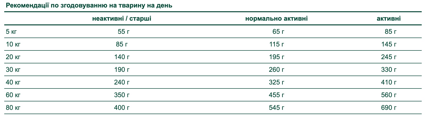 Green PetFood VeggieDog Grainfree Adult суточная норма кормления