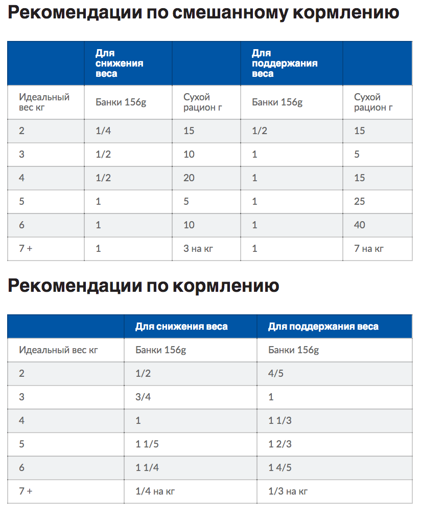Суточная норма кормления Hill's Prescription Diet Feline Diabetes/Weight Management m/d